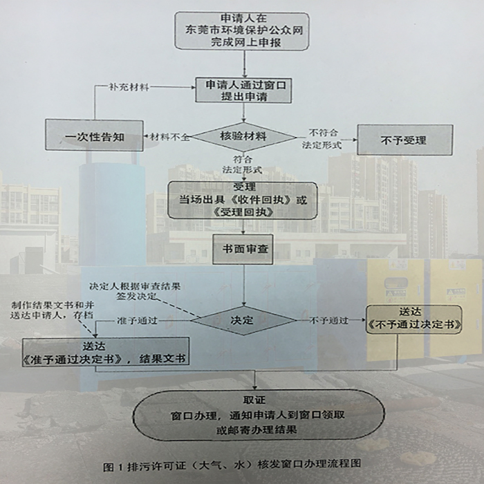 東莞市排污許可證辦理窗口辦理流程，聯(lián)系翌駿環(huán)保
