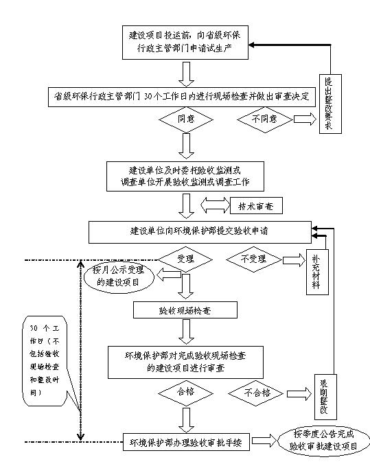 建設(shè)項(xiàng)目環(huán)評(píng)審批_東莞環(huán)保手續(xù)辦理公司-翌駿環(huán)保