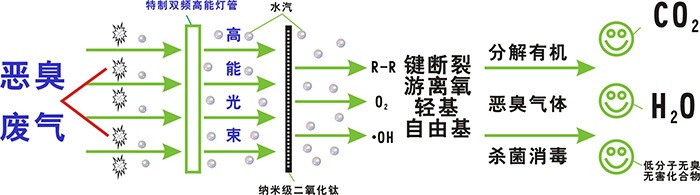 UV光催化凈化處理VOCs工藝