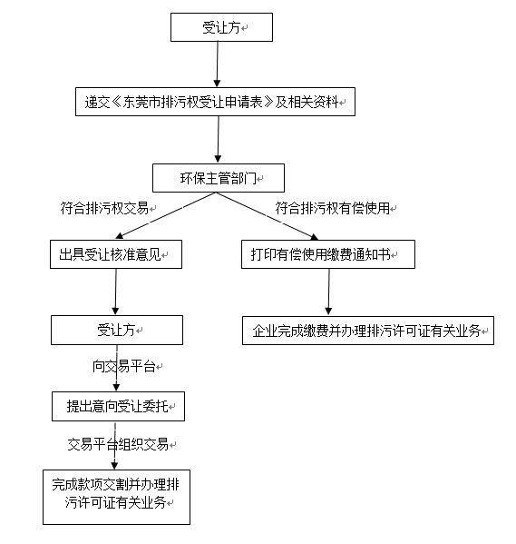 東莞排污許可證辦理
