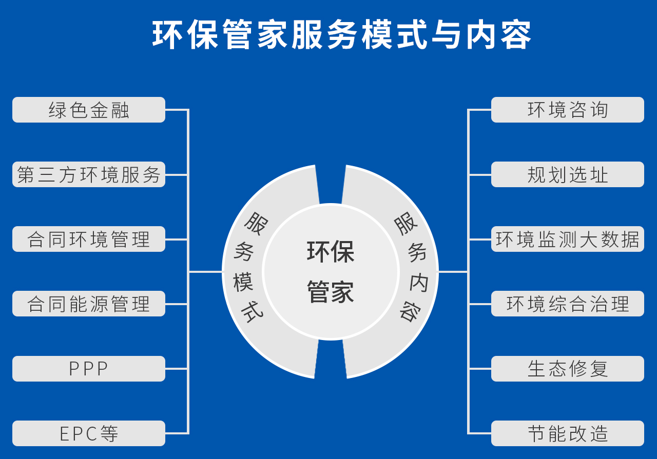 環(huán)保管家可以提供專項定制的咨詢及環(huán)保工程技術(shù)服務(wù)，包括項目立項、規(guī)劃選址、環(huán)評、排污許可、環(huán)境監(jiān)管、環(huán)保設(shè)備采購、環(huán)保政策解讀、環(huán)保設(shè)施運(yùn)營等“一站式”的環(huán)保服務(wù)。 