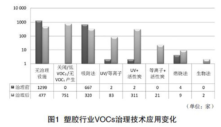 塑膠行業(yè)VOCs治理技術(shù)應(yīng)用變化