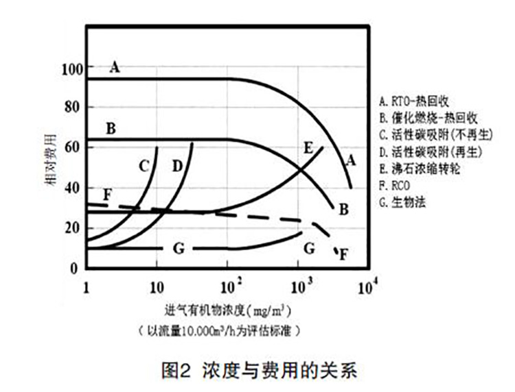 VOCs治理技術(shù)濃度與費(fèi)用的關(guān)系
