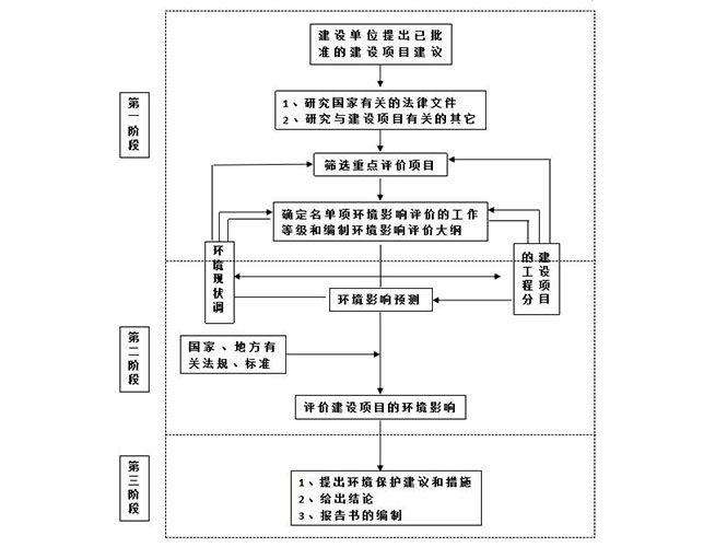 環(huán)境影響環(huán)評報(bào)告書審批_東莞環(huán)保手續(xù)辦理公司-翌駿環(huán)保