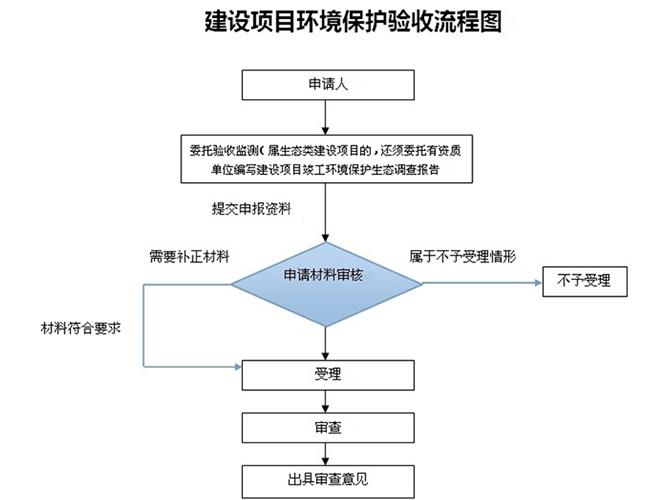 東莞環(huán)評(píng)環(huán)?？⒐を?yàn)收辦理公司