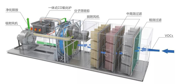 噴漆廢氣處理裝置廢氣治理技術工藝